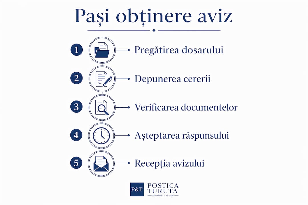 Infografic: etapele de urmat pentru a obține avizul juridic în scris
