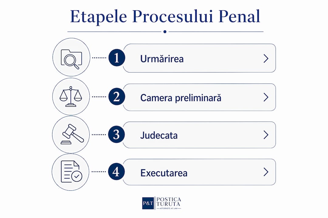 Infografic: pașii esențiali ai unui proces penal