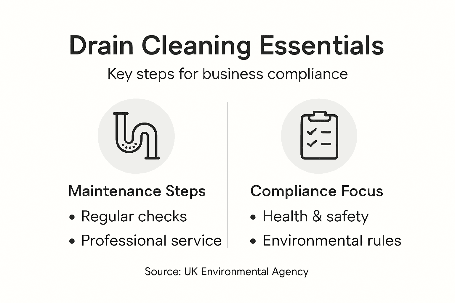 Infographic shows drain cleaning steps and compliance focus