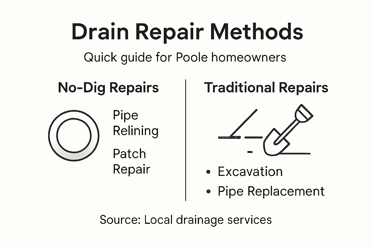 Infographic comparing drain repair methods
