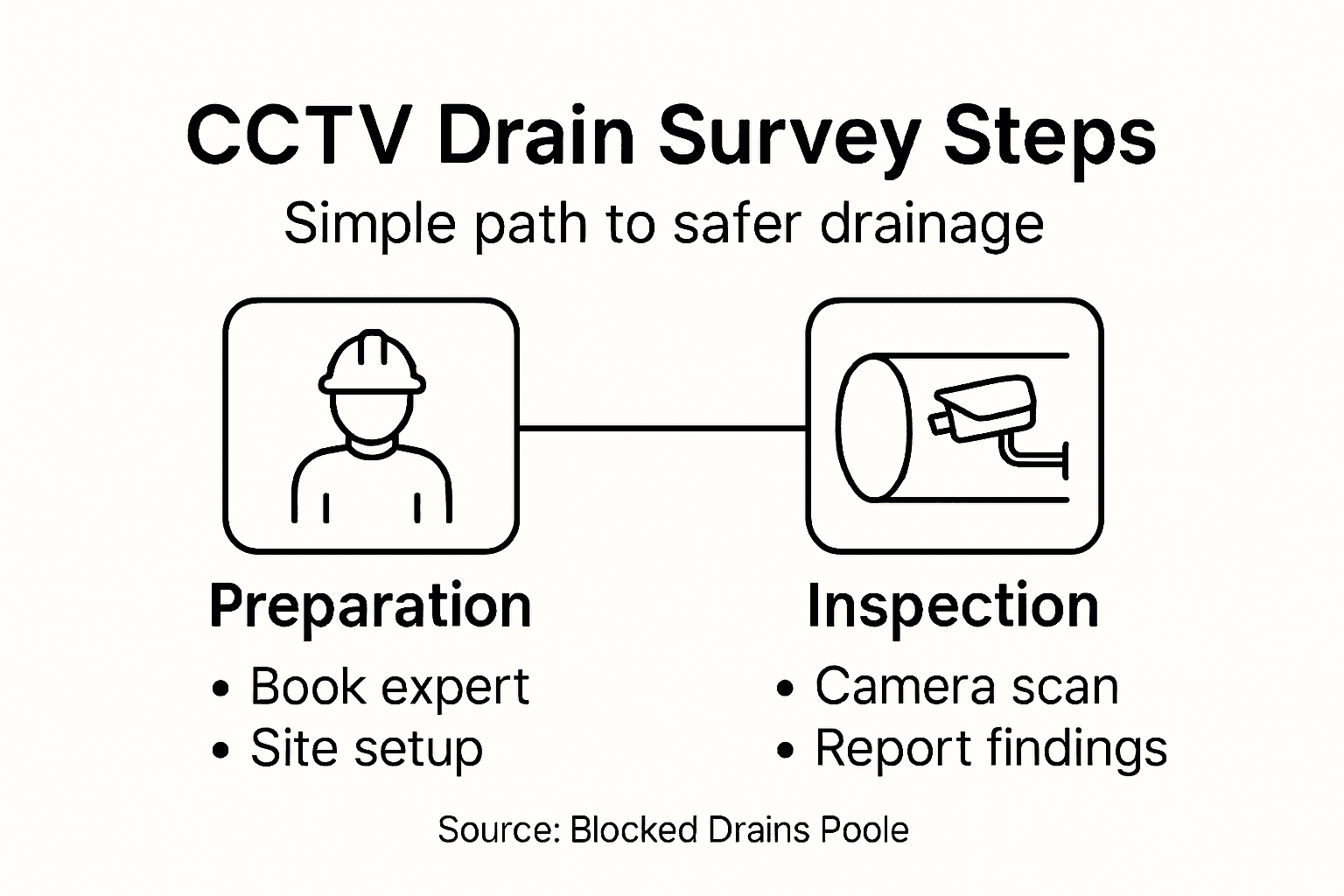 Infographic steps for CCTV drain survey process
