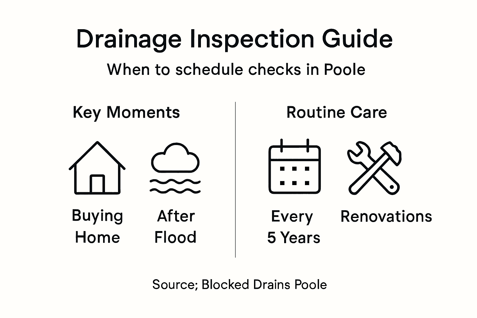 Infographic showing routine drainage inspection schedule
