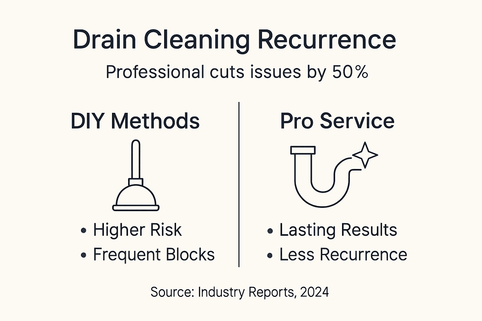 Infographic comparing DIY and professional drain results