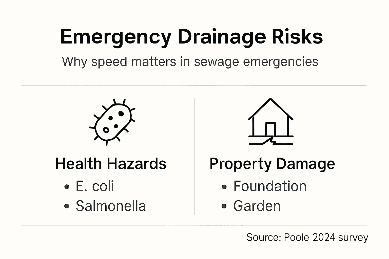 Infographic highlighting drainage risk factors