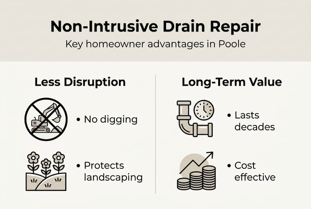 Infographic showing benefits of non-intrusive drain repair