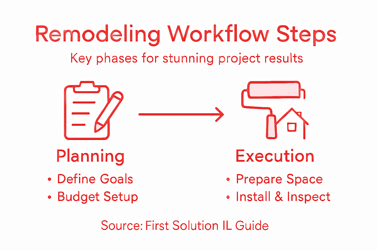 Interior remodeling workflow steps infographic