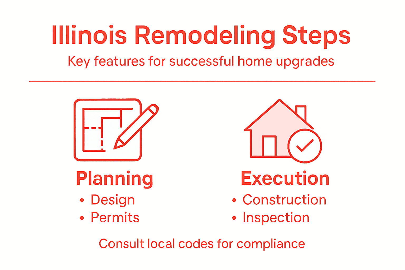 Infographic showing steps for Illinois remodeling