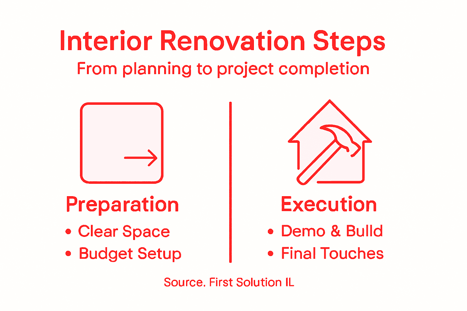 Infographic outlining renovation step sequence