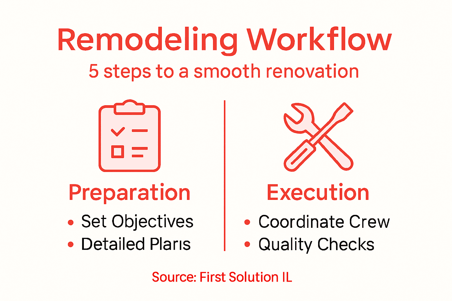 Infographic with remodeling workflow steps