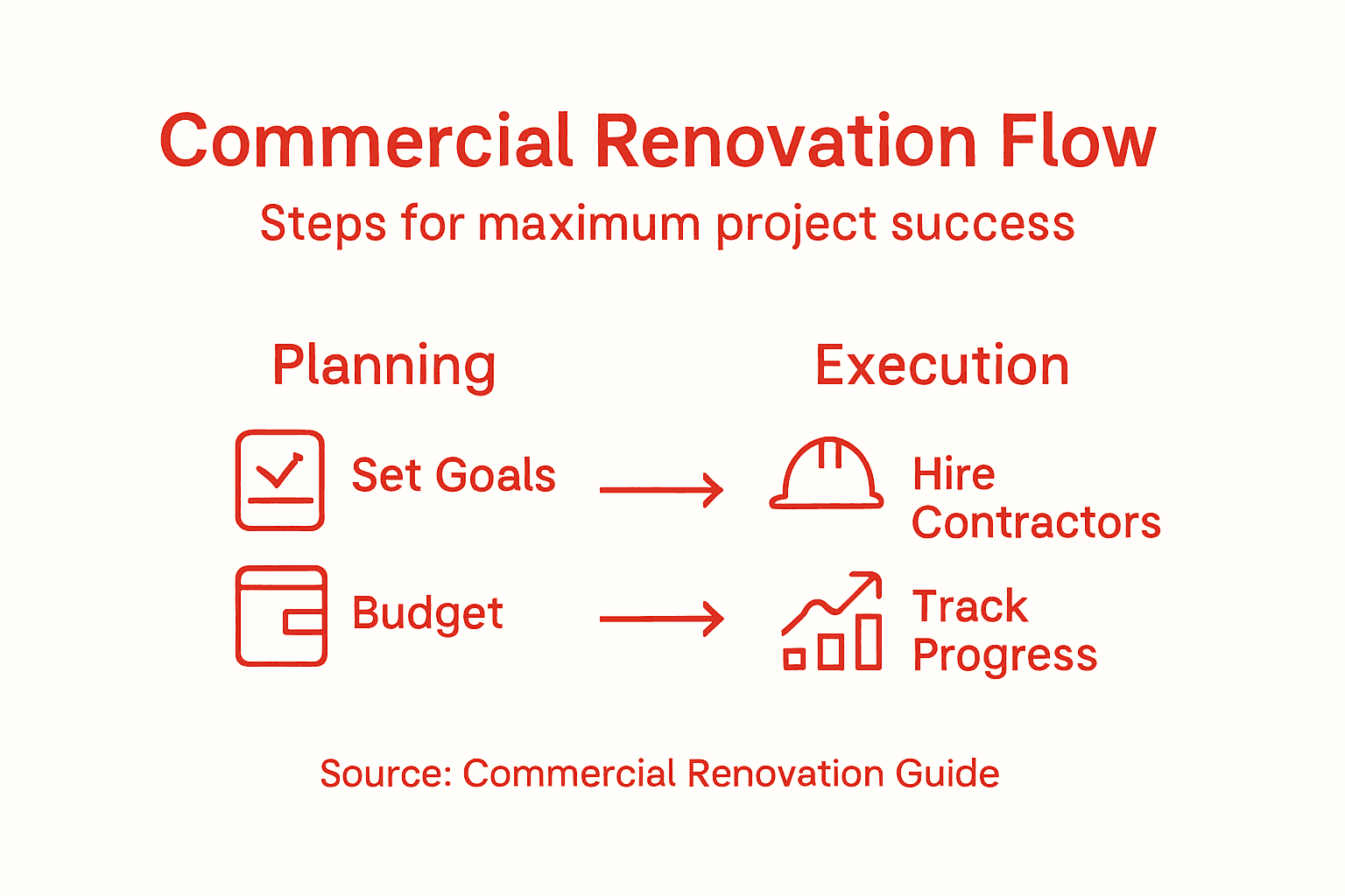 Infographic of commercial renovation project steps