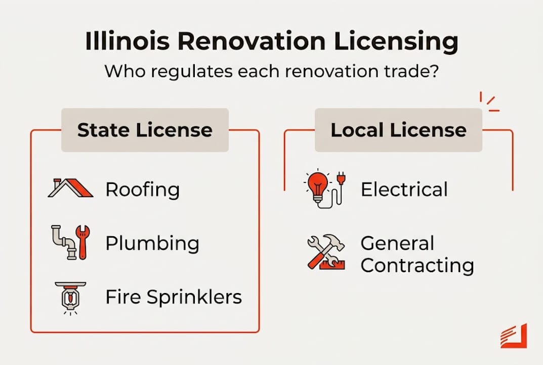 Infographic showing Illinois licensing by trade and regulator