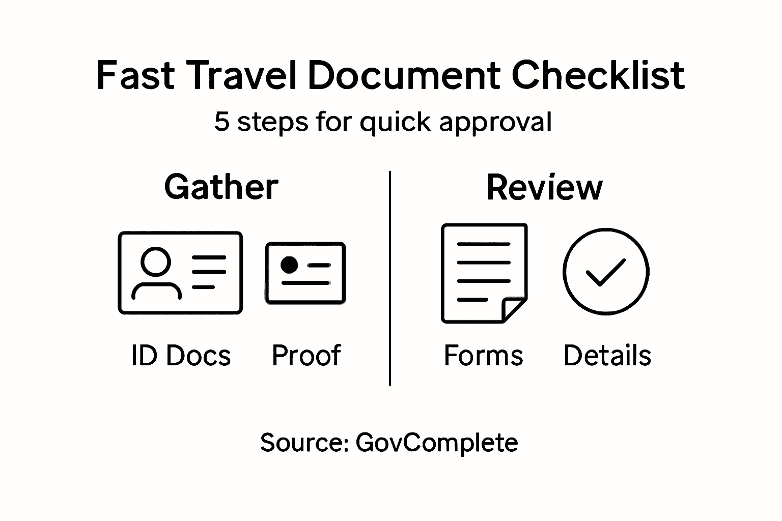 Infographic checklist for fast travel approval