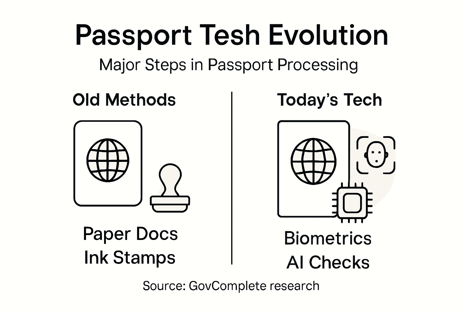 Infographic showing passport technology evolution