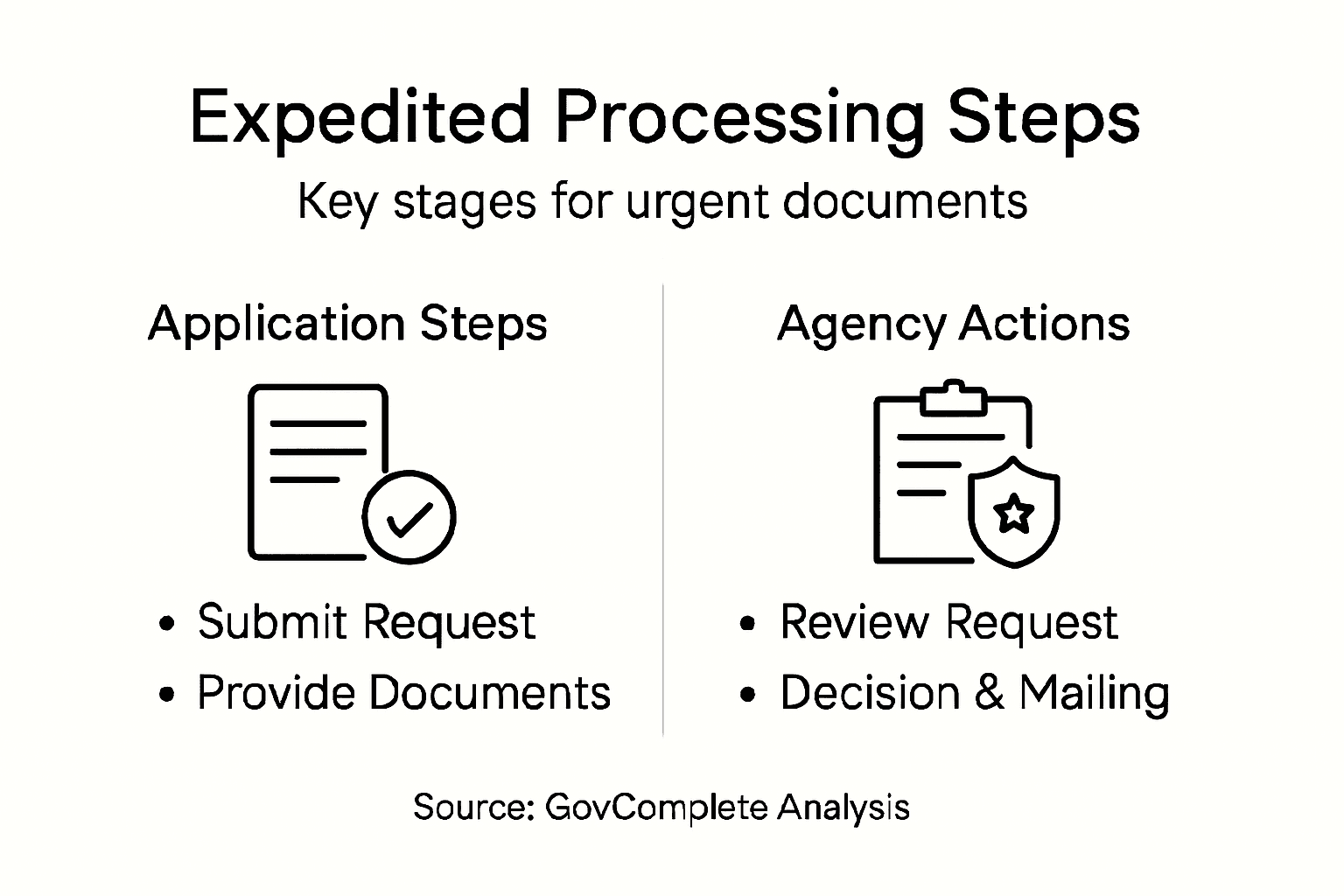 Infographic outlining expedited processing steps