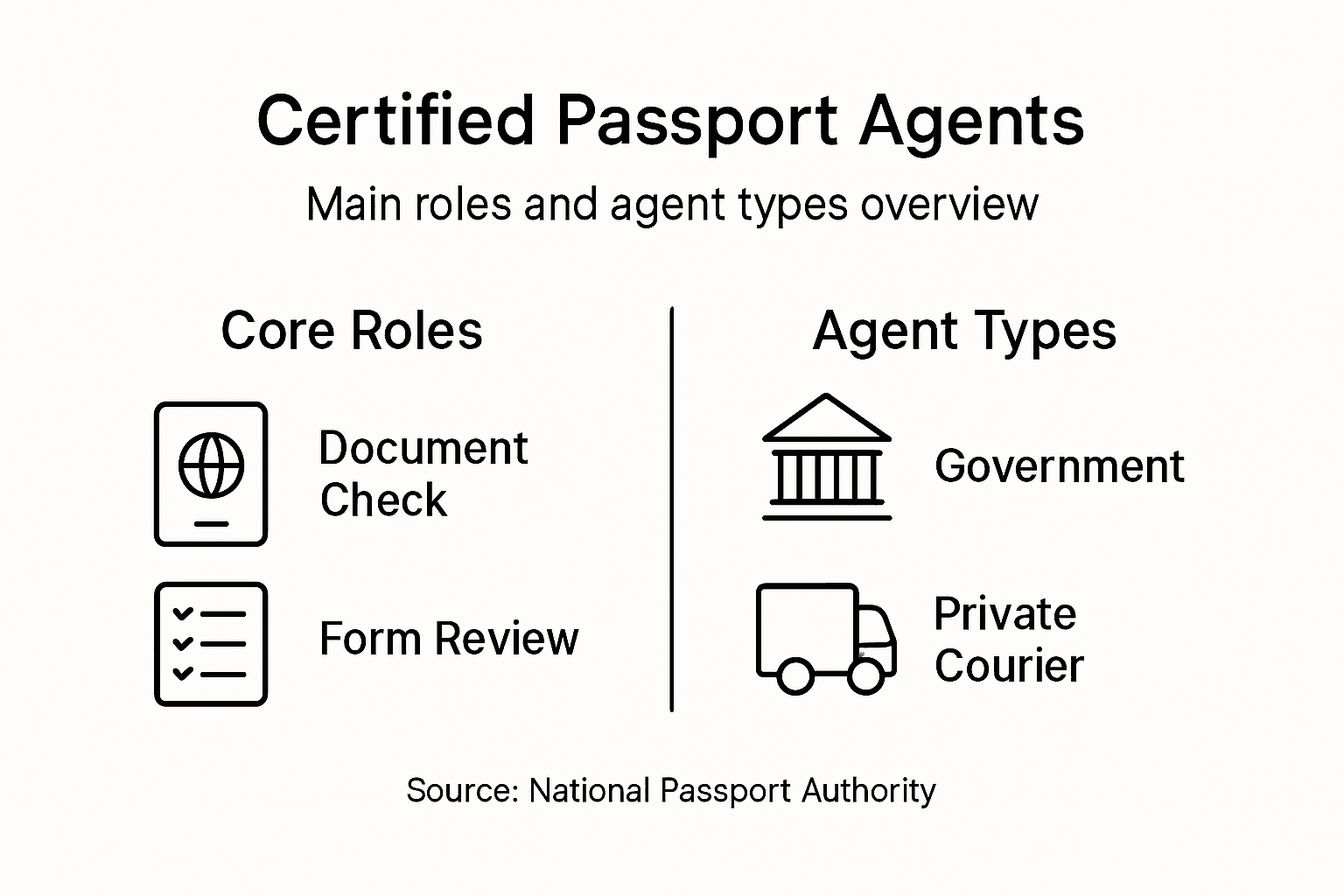 Infographic outlining passport agent roles and types