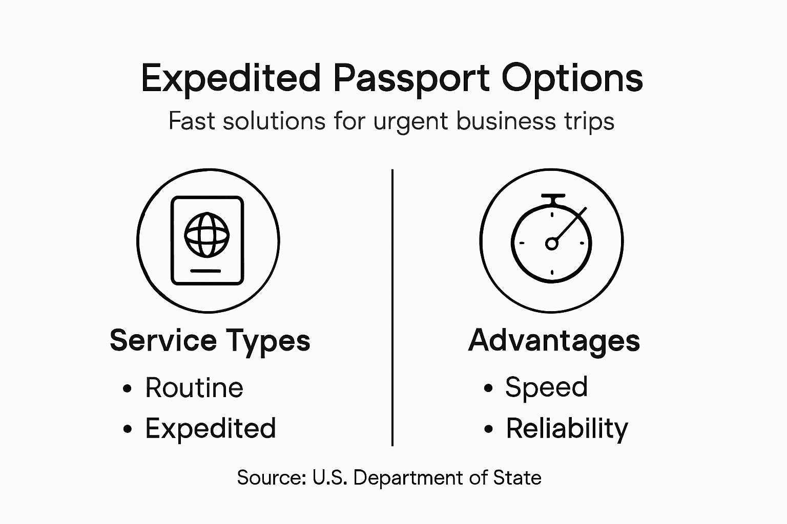 Infographic of expedited passport service types