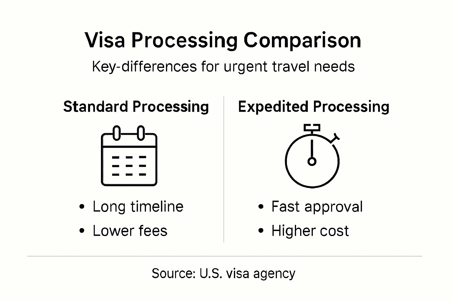 Infographic comparing visa processing options