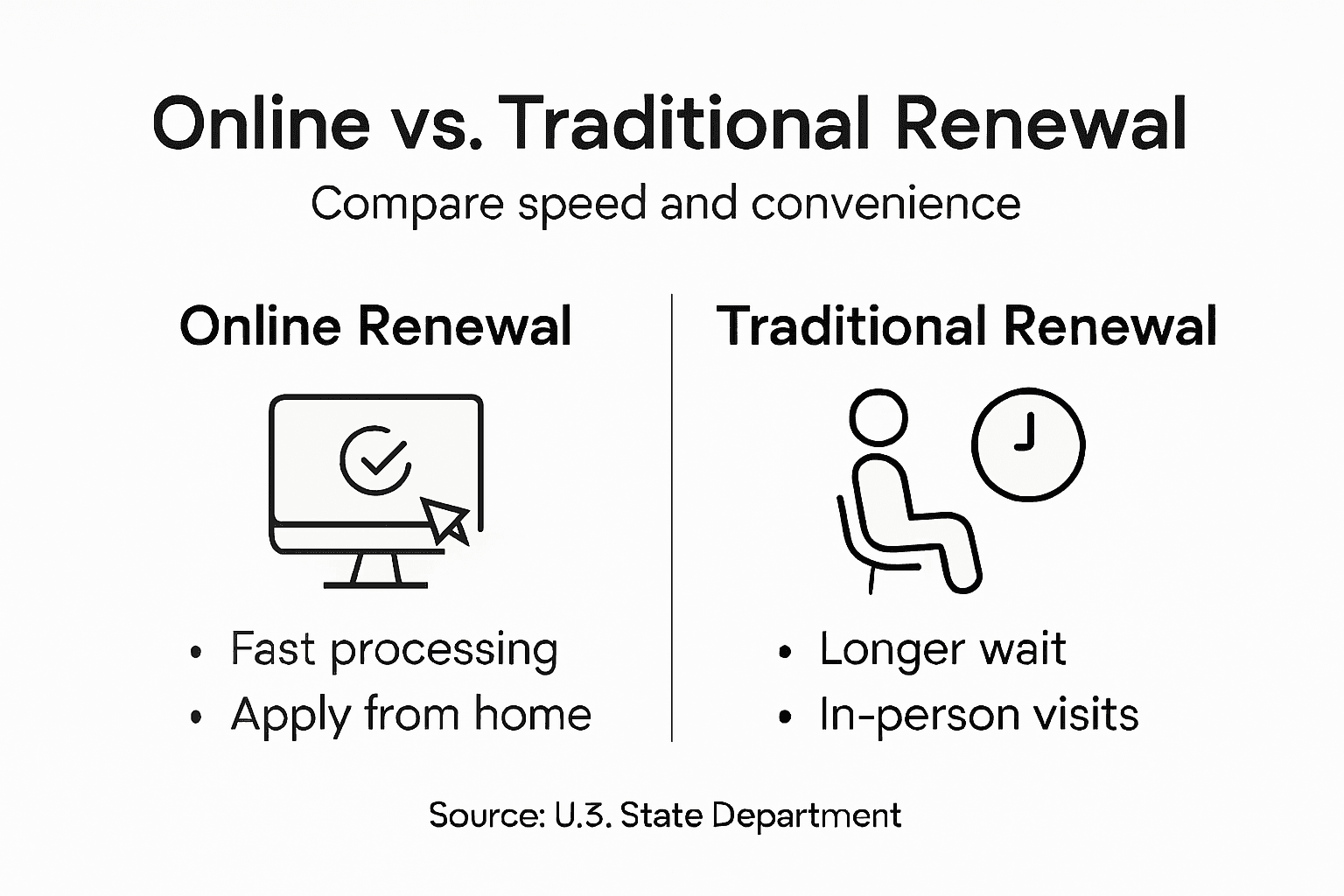 Infographic comparing online and traditional passport renewal
