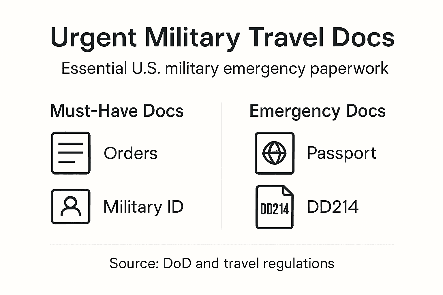 Infographic summarizing urgent military travel docs