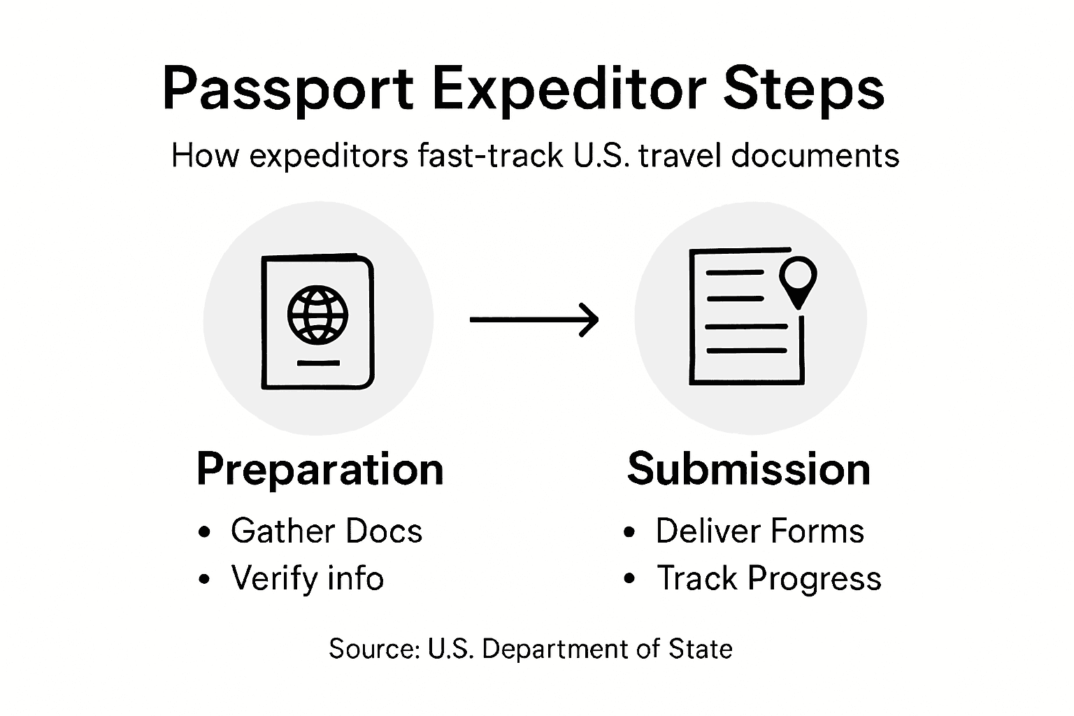Infographic showing passport expeditor process steps