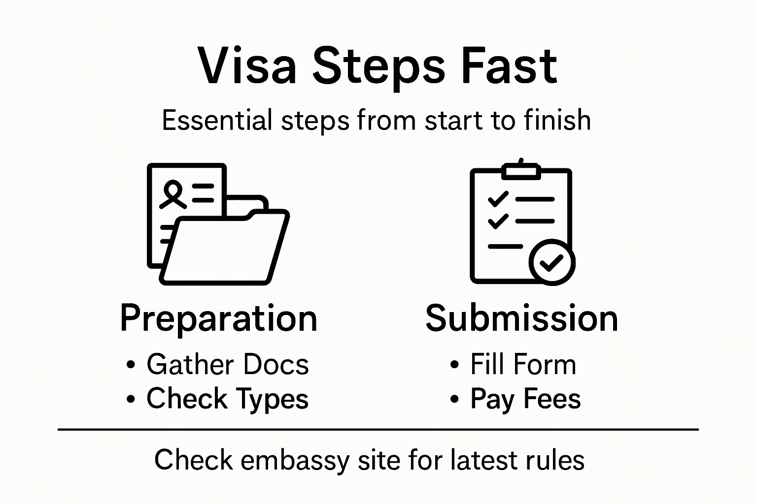 Infographic showing visa application process steps