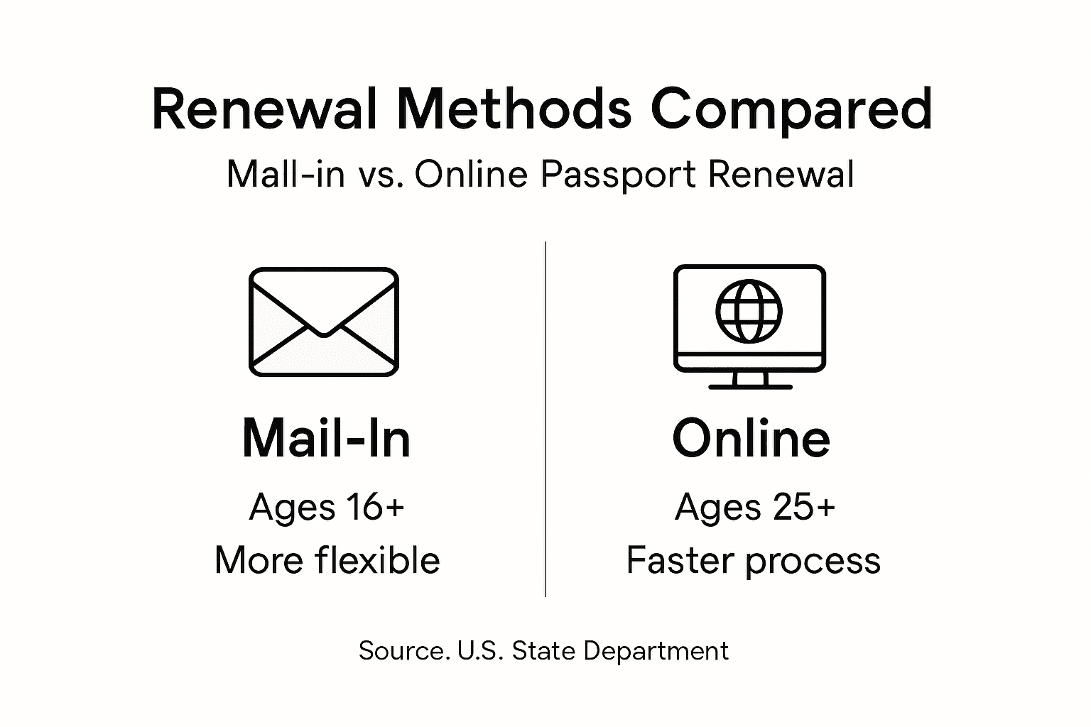 Infographic comparing mail-in and online passport renewal