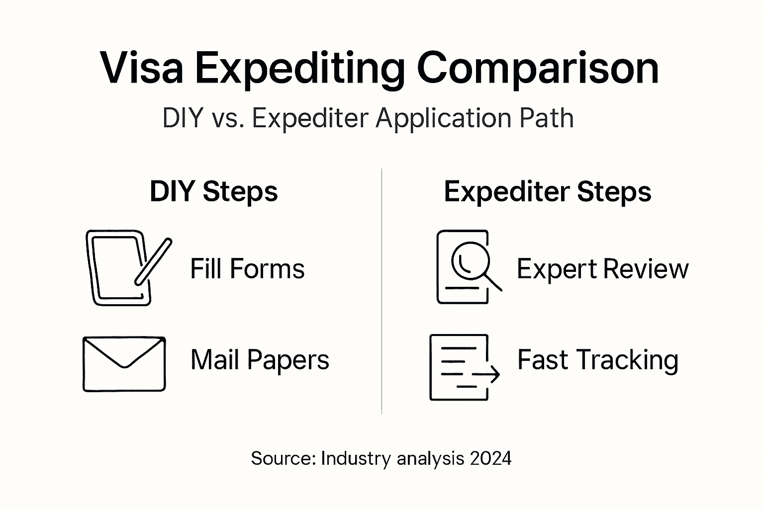 Infographic compares DIY and expediter visa process