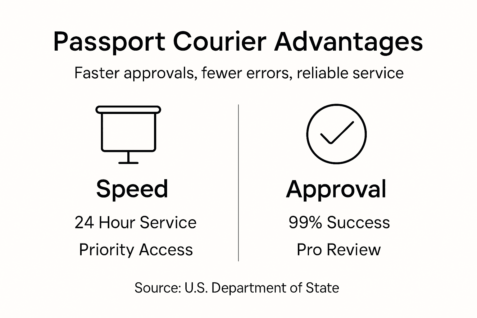 Infographic of passport courier benefits: speed and approval