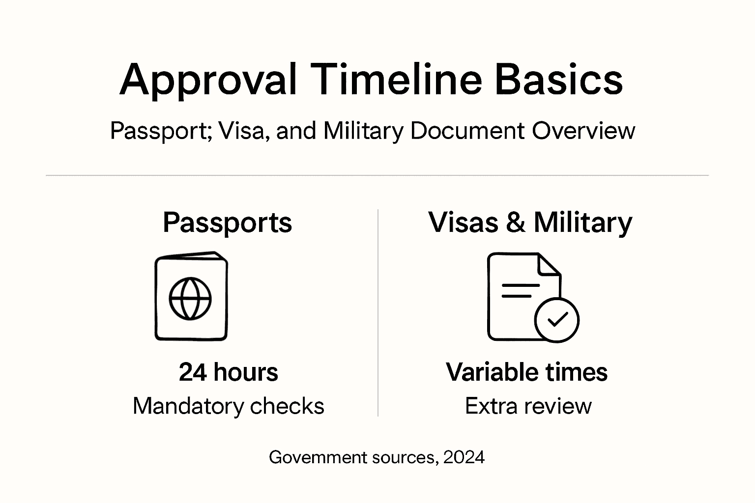 Infographic comparing approval timelines for passports visas military docs