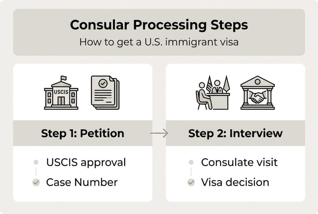 Infographic of consular processing steps and timeline