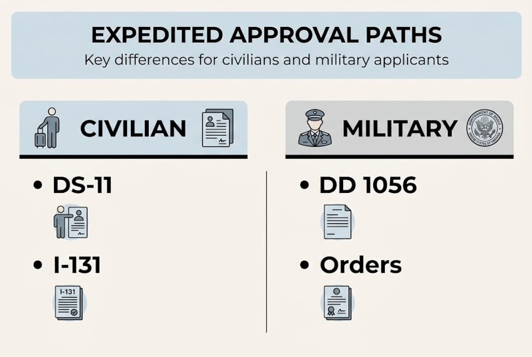 Infographic comparing civilian vs military expedited form steps