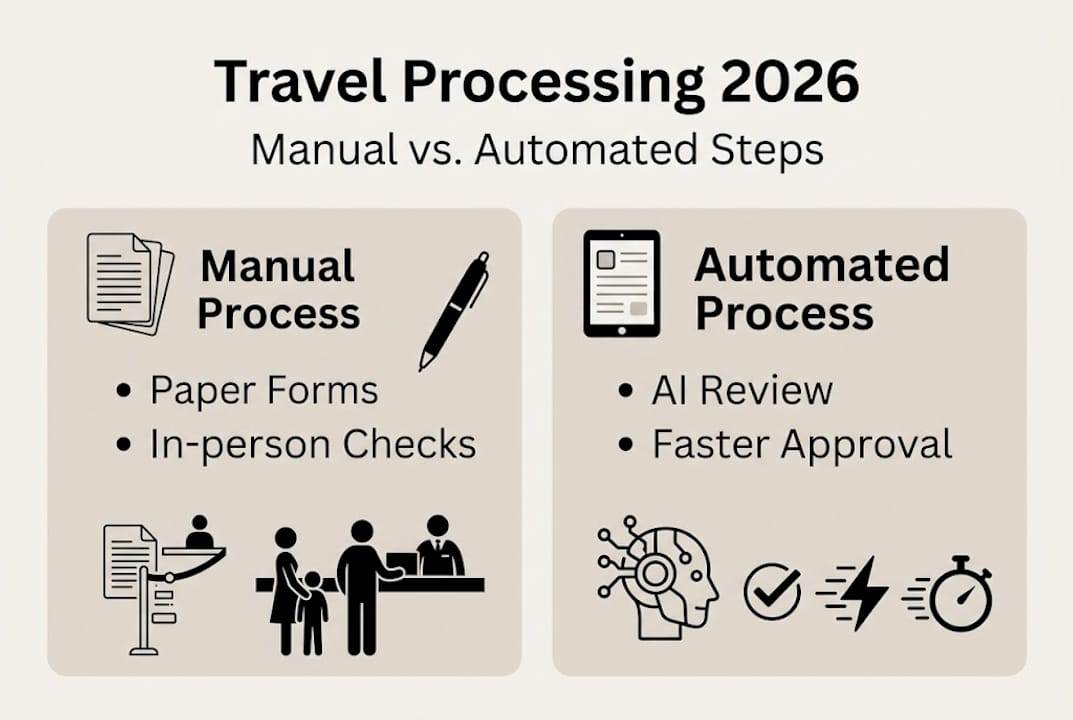 Infographic comparing manual and automated travel processing