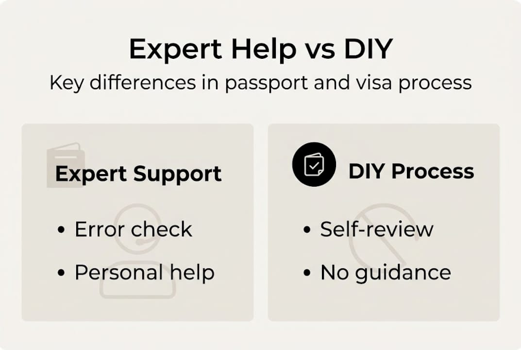 Infographic comparing expert vs DIY passport process