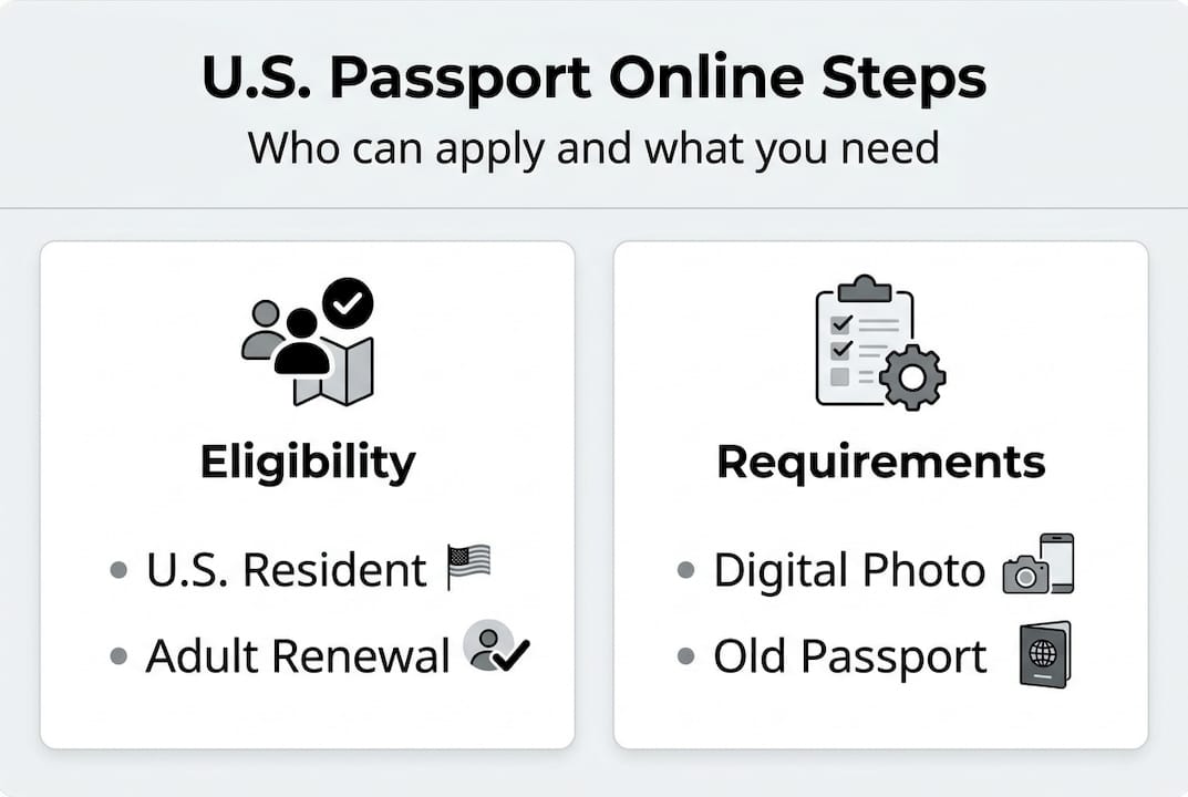 Infographic summarizing online passport eligibility and requirements