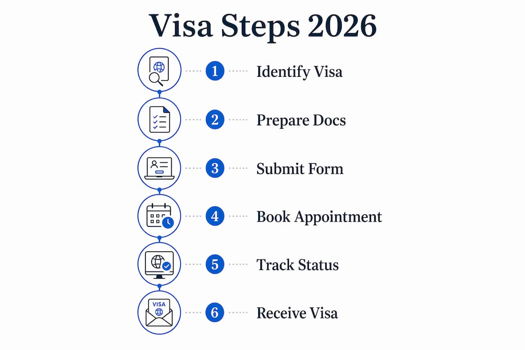 Infographic showing business visa application steps in sequence.
