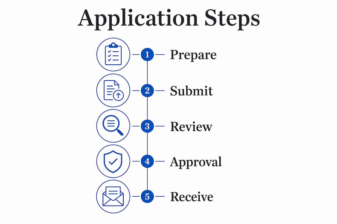 Infographic showing steps to apply for second passport