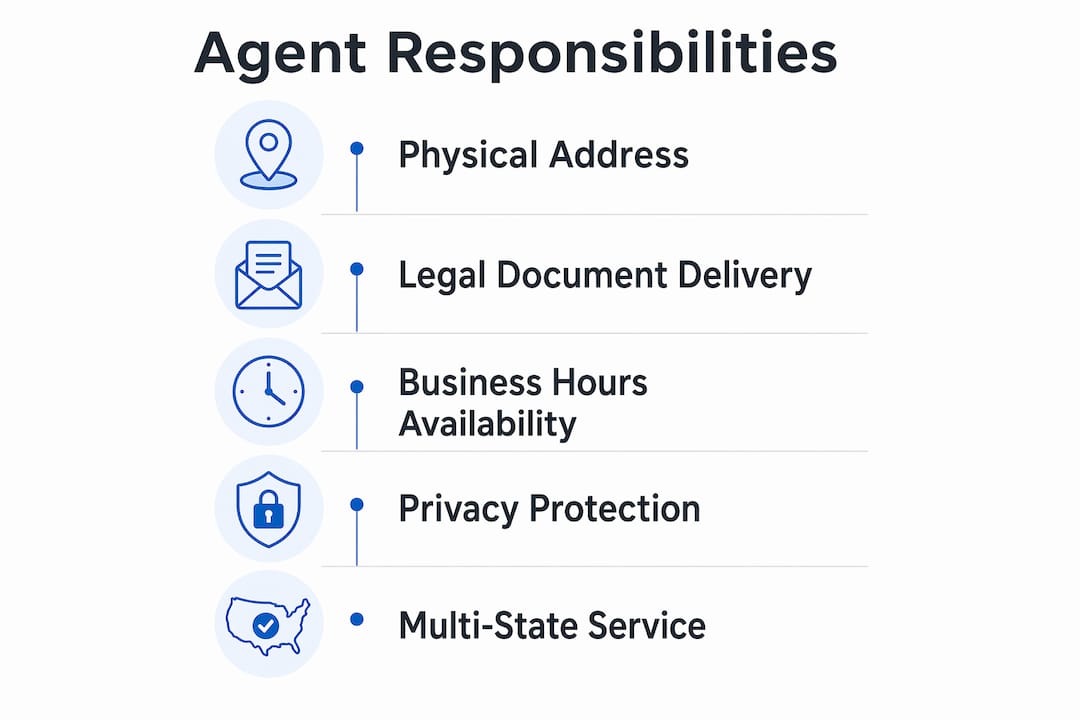 Infographic showing registered agent responsibilities