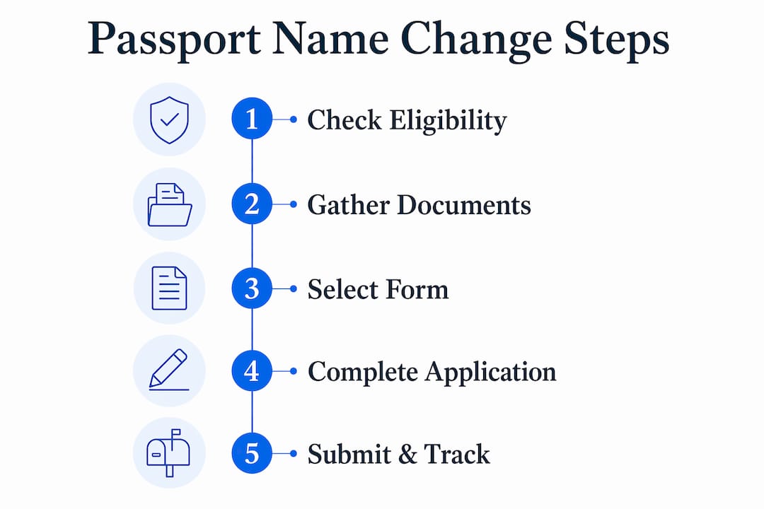 Infographic illustrating steps to update passport after marriage
