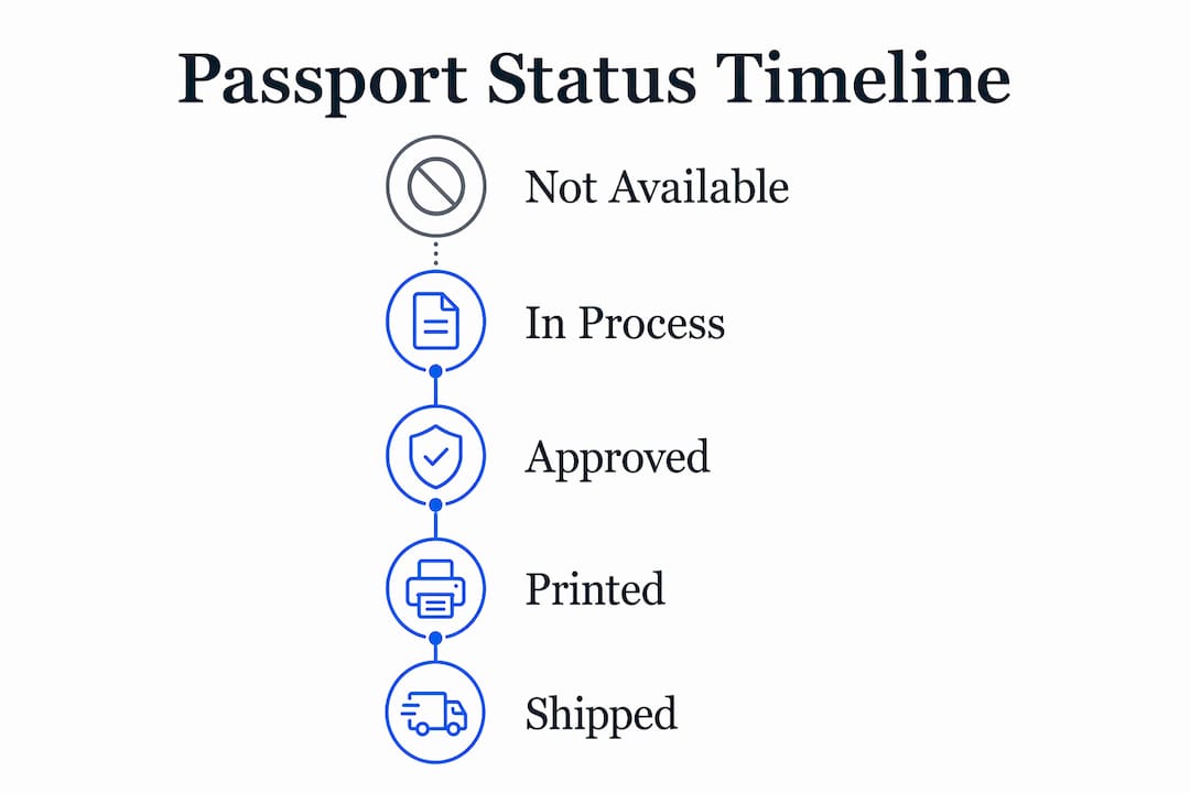 Infographic showing passport status timeline stages in 2026