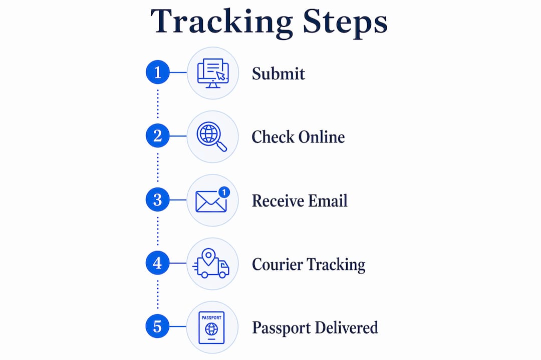 Infographic outlining expedited passport tracking steps