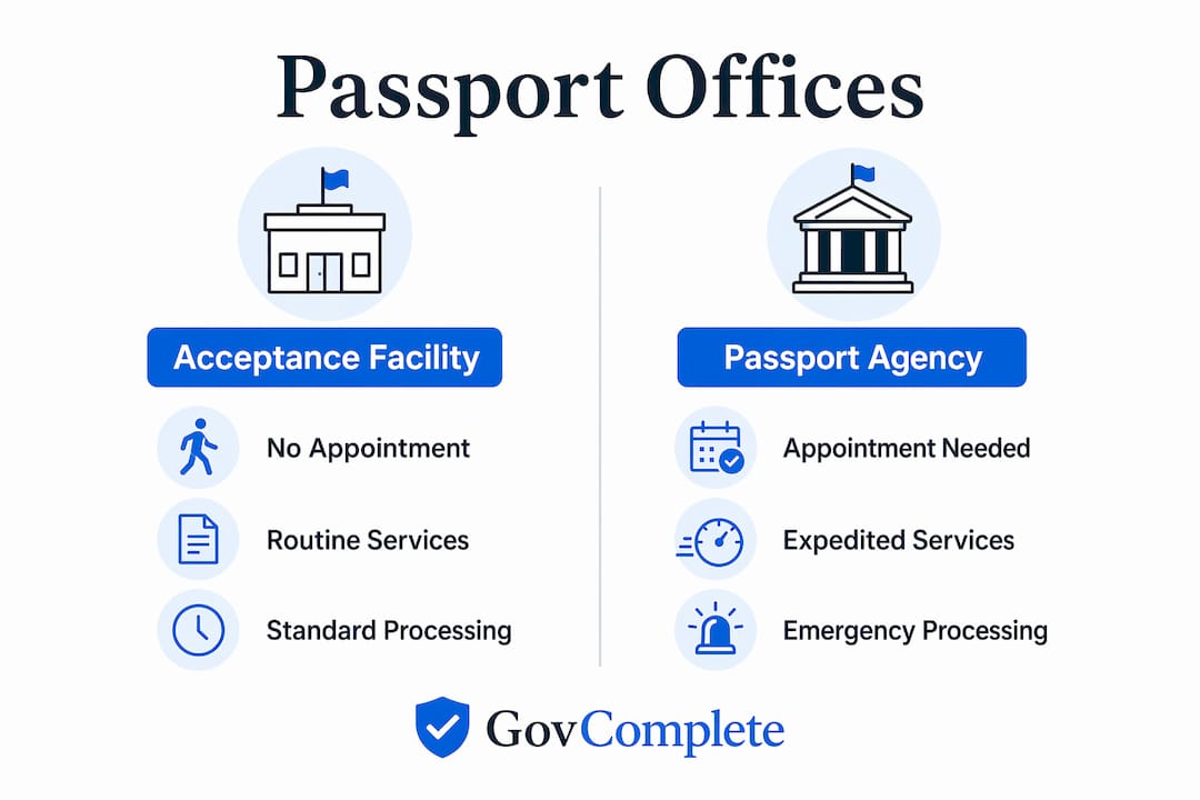 Infographic comparing passport acceptance facilities and agencies