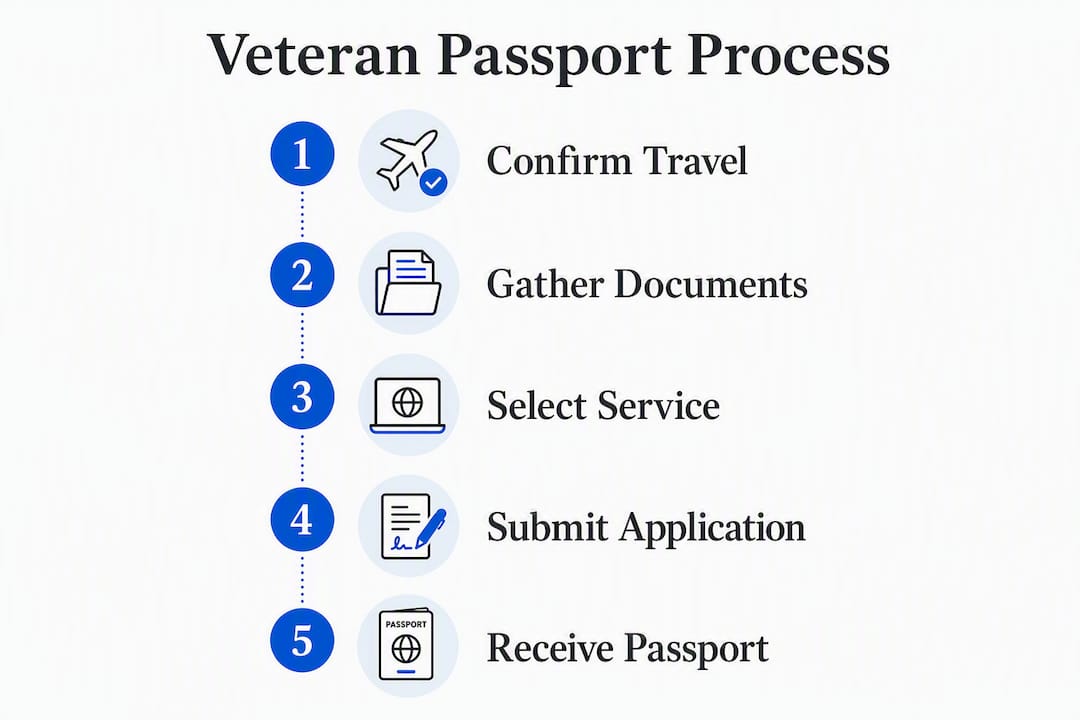 Infographic of veteran passport service steps
