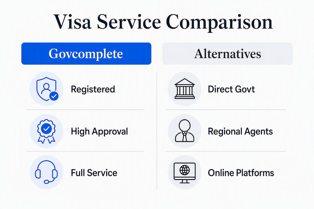 Infographic comparing Govcomplete and alternative visa services