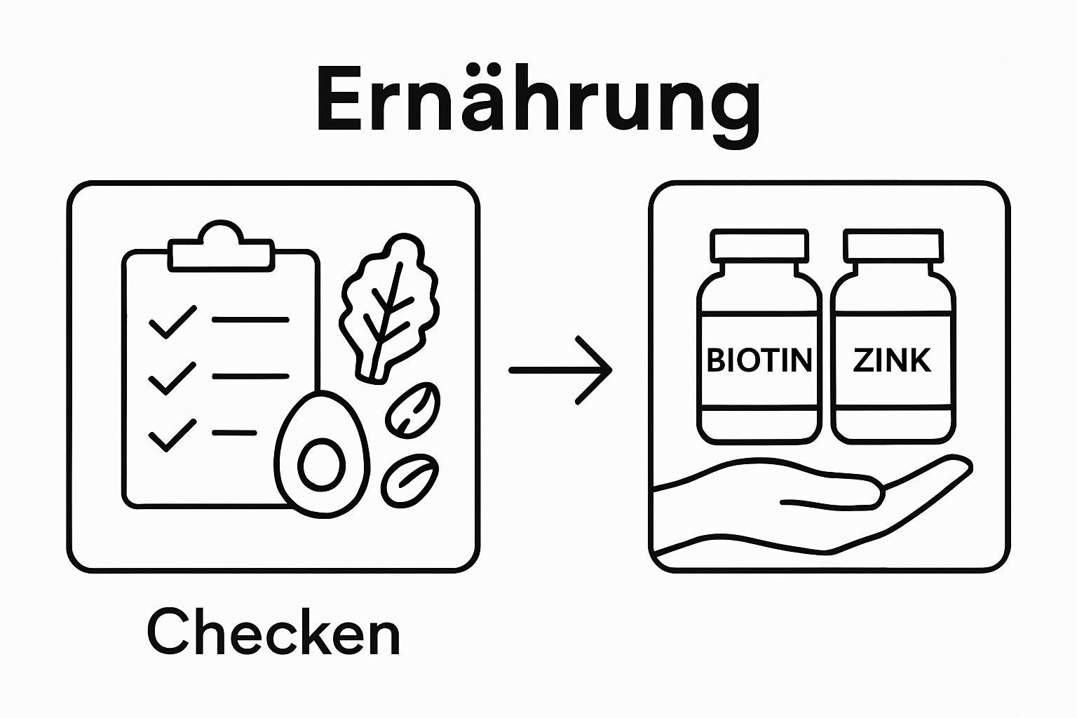 Visual workflow: Nährstoffaufnahme überprüfen und gezielt Supplemente hinzufügen