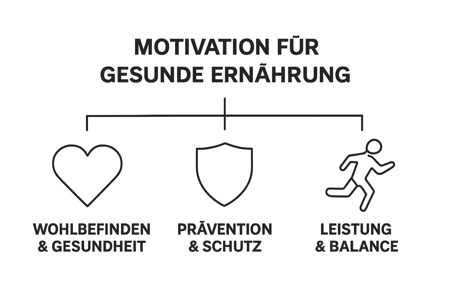 Infographic with icons for wellbeing, prevention, and performance around healthy eating motivation