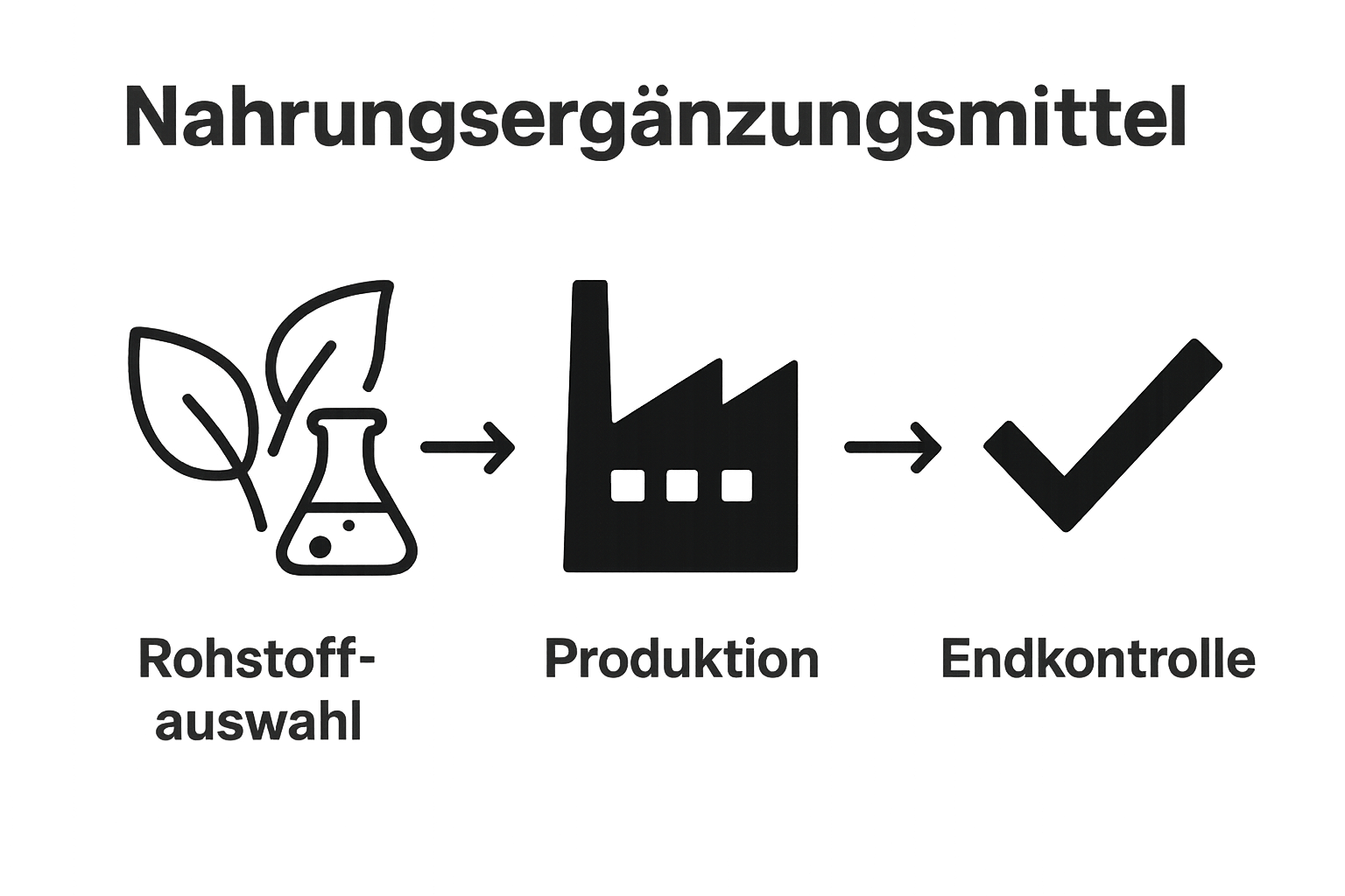 Infografik zu drei Phasen der Herstellung von Nahrungsergänzungsmitteln