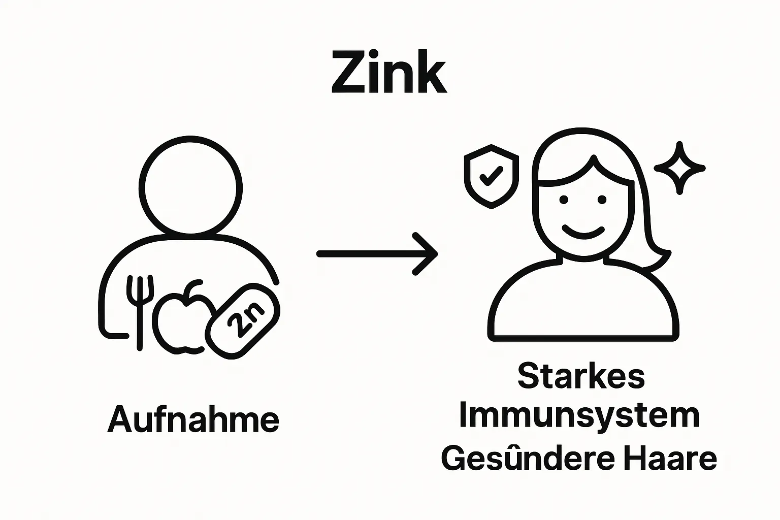 Infographic showing zinc intake and resulting health benefits using simple icons