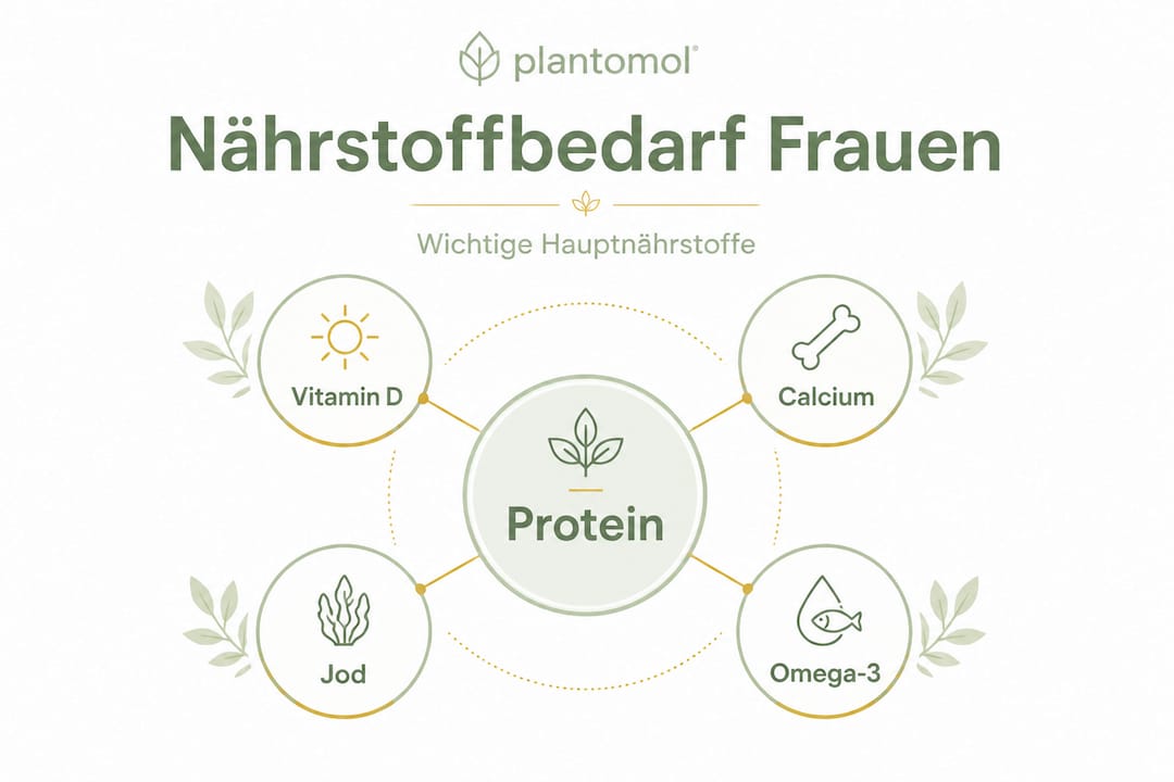 Übersicht: Wichtige Nährstoffe für den täglichen Bedarf von Frauen