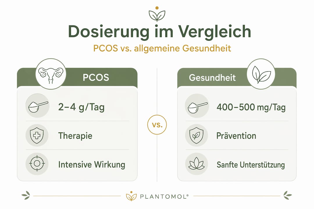 Infografik: Myo-Inositol – optimale Dosierung bei PCOS und für die Gesundheit