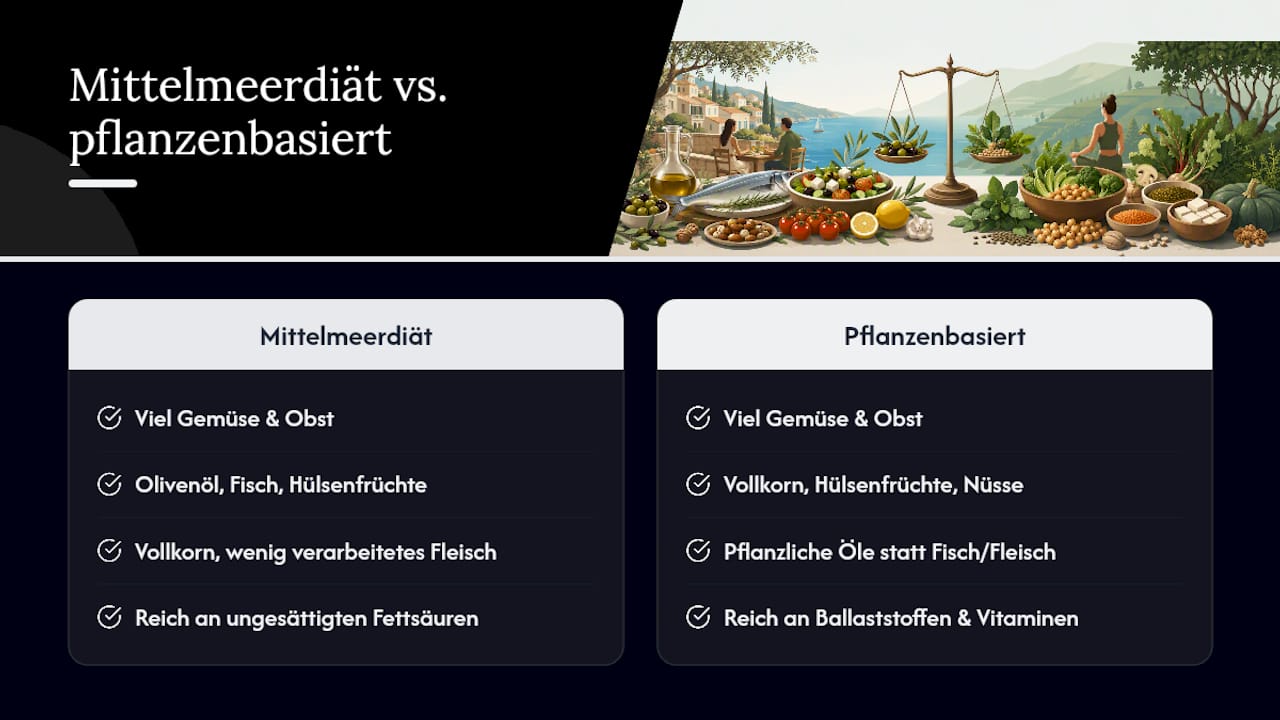 Mittelmeerdiät und pflanzenbasierte Ernährung im Vergleich — overview diagram